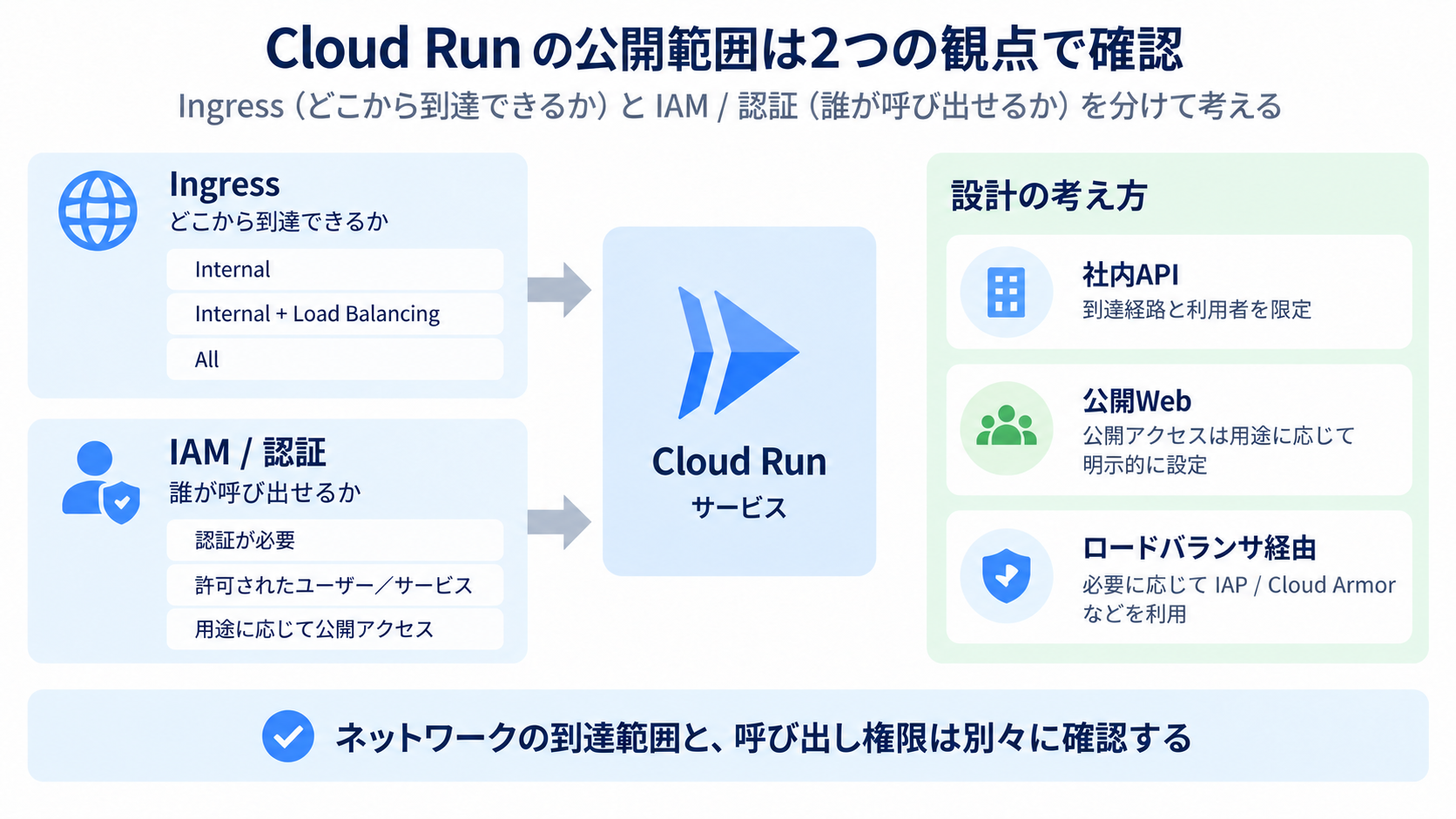 Cloud Runの公開範囲をIngressとIAM・認証の2つの観点で整理した図